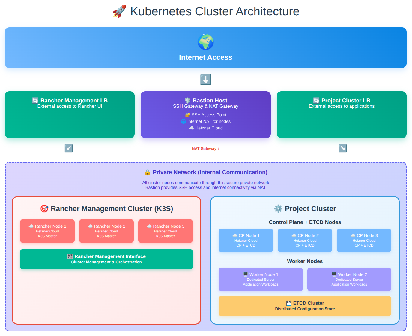 Kubernetes Architecture Overview